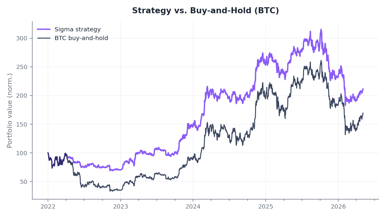Performance — Strategie vs. Benchmark